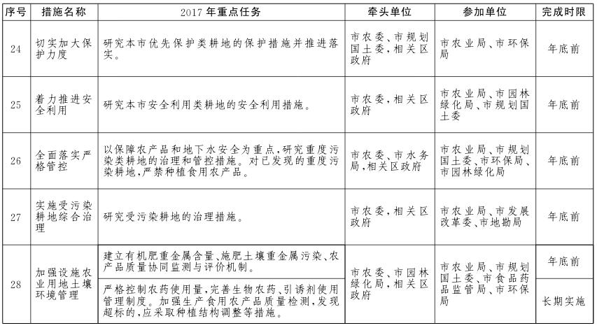 北京市土壤污染防治工作方案2017年重點任務(wù)分解