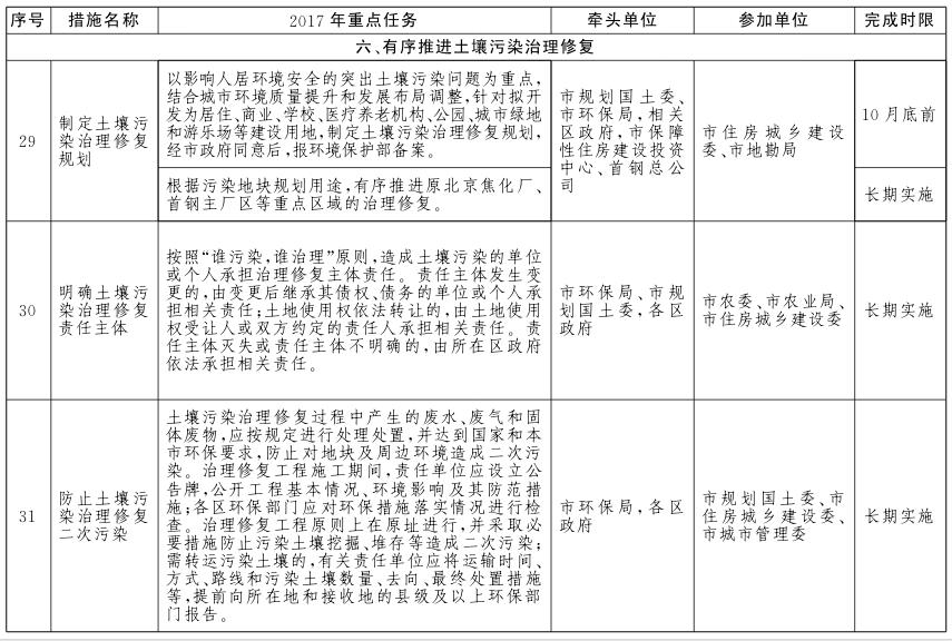 北京市土壤污染防治工作方案2017年重點任務(wù)分解