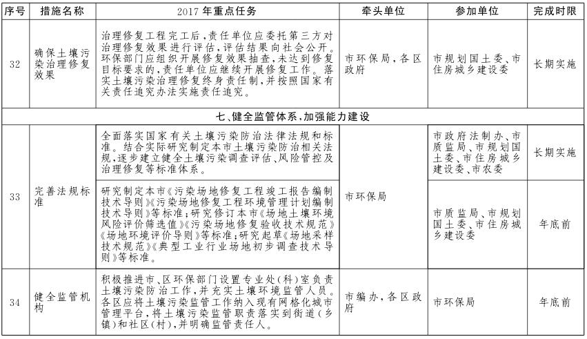 北京市土壤污染防治工作方案2017年重點任務(wù)分解
