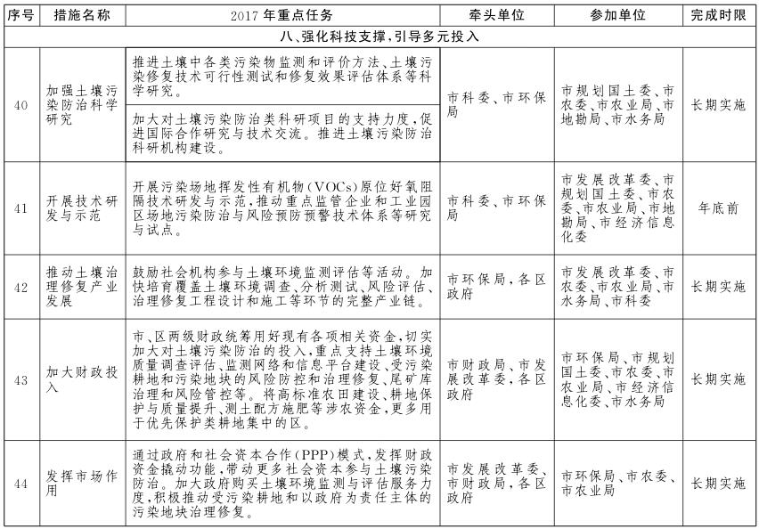 北京市土壤污染防治工作方案2017年重點任務(wù)分解
