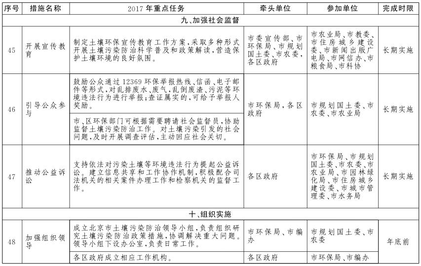 北京市土壤污染防治工作方案2017年重點任務(wù)分解