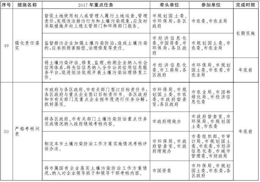 北京市土壤污染防治工作方案2017年重點任務(wù)分解