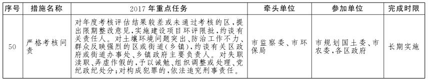 北京市土壤污染防治工作方案2017年重點任務(wù)分解