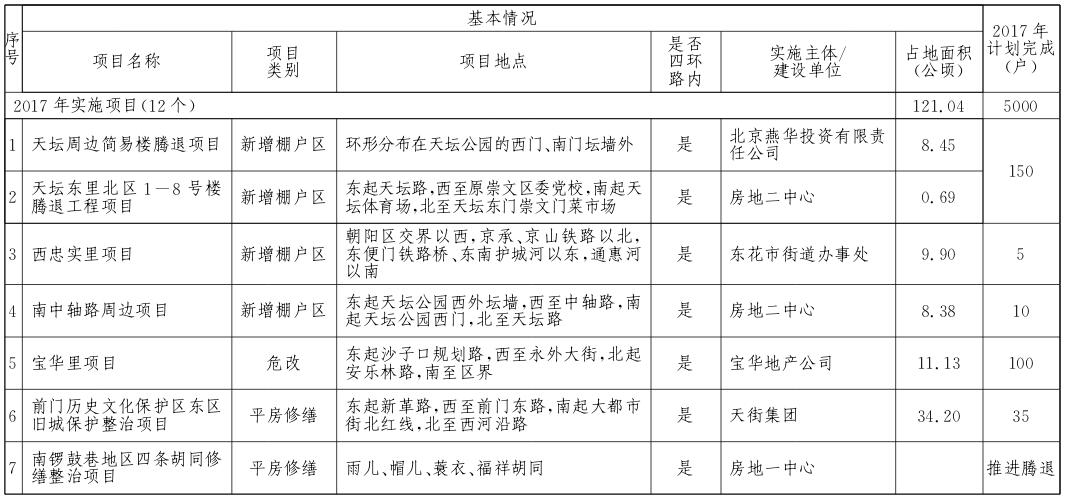 東城區(qū)2017年棚戶區(qū)改造和環(huán)境整治任務