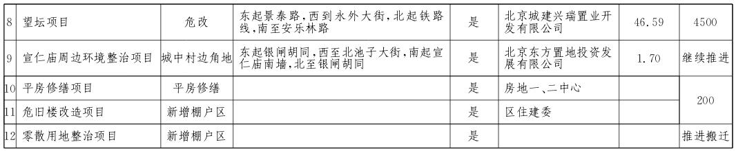 東城區(qū)2017年棚戶區(qū)改造和環(huán)境整治任務