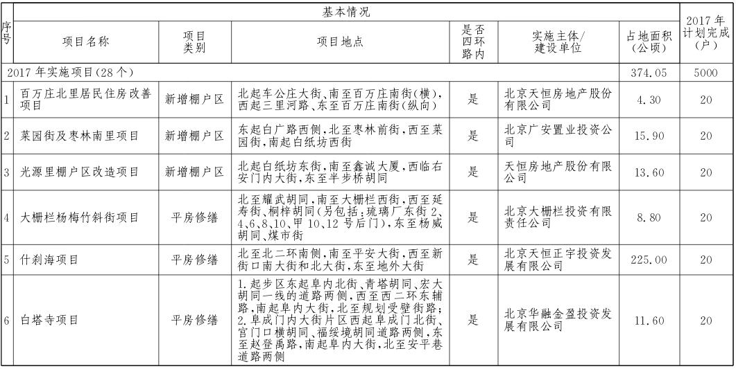 西城區(qū)2017年棚戶區(qū)改造和環(huán)境整治任務