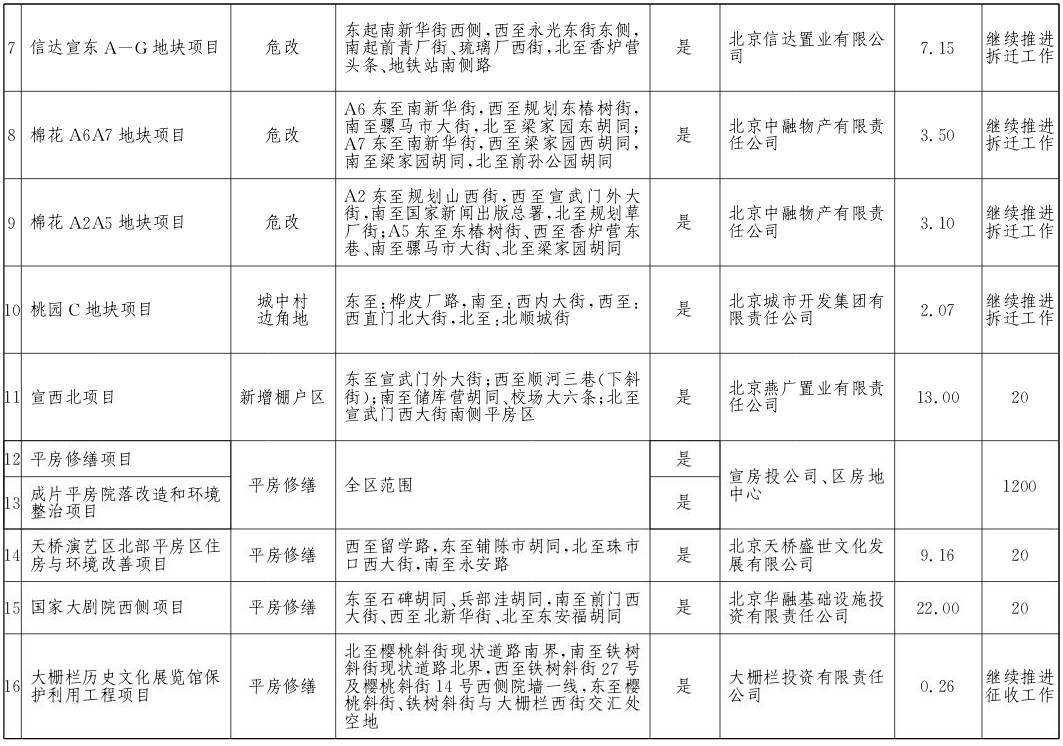 西城區(qū)2017年棚戶區(qū)改造和環(huán)境整治任務