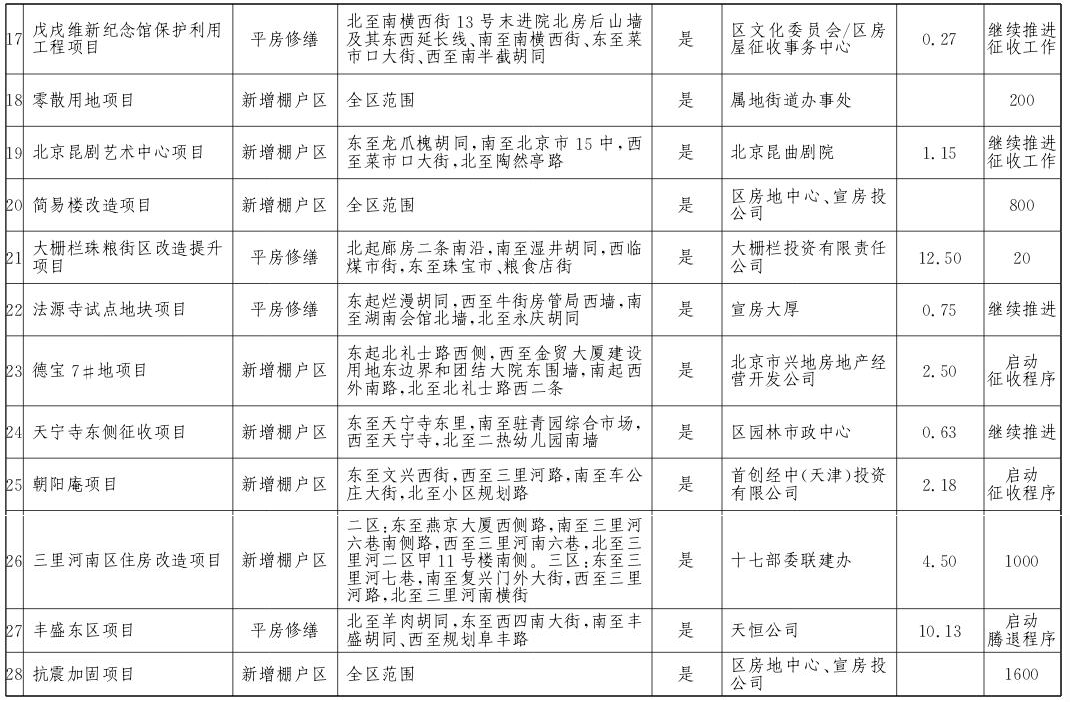 西城區(qū)2017年棚戶區(qū)改造和環(huán)境整治任務