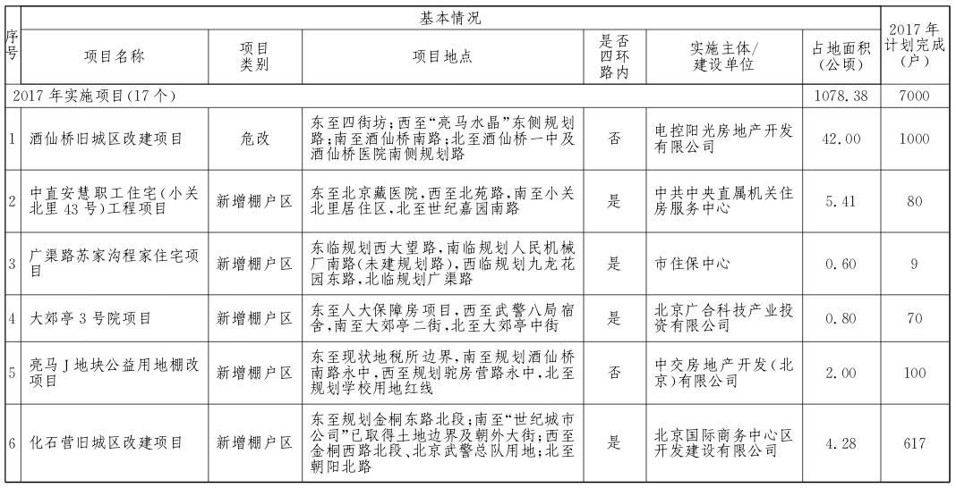 朝陽區(qū)2017年棚戶區(qū)改造和環(huán)境整治任務