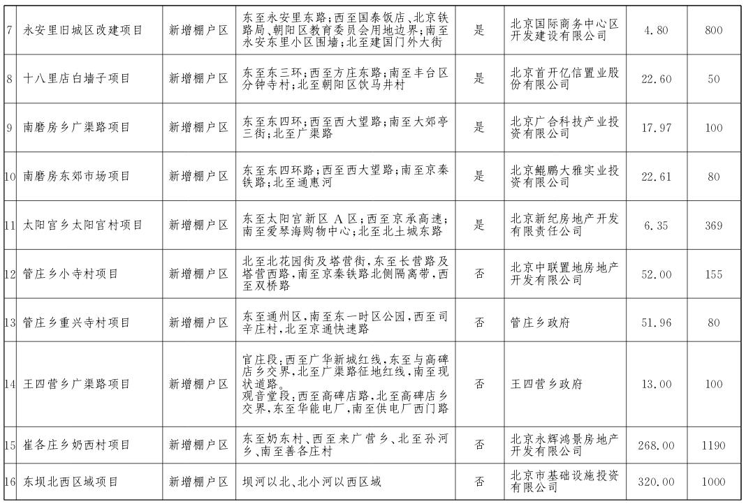 朝陽區(qū)2017年棚戶區(qū)改造和環(huán)境整治任務