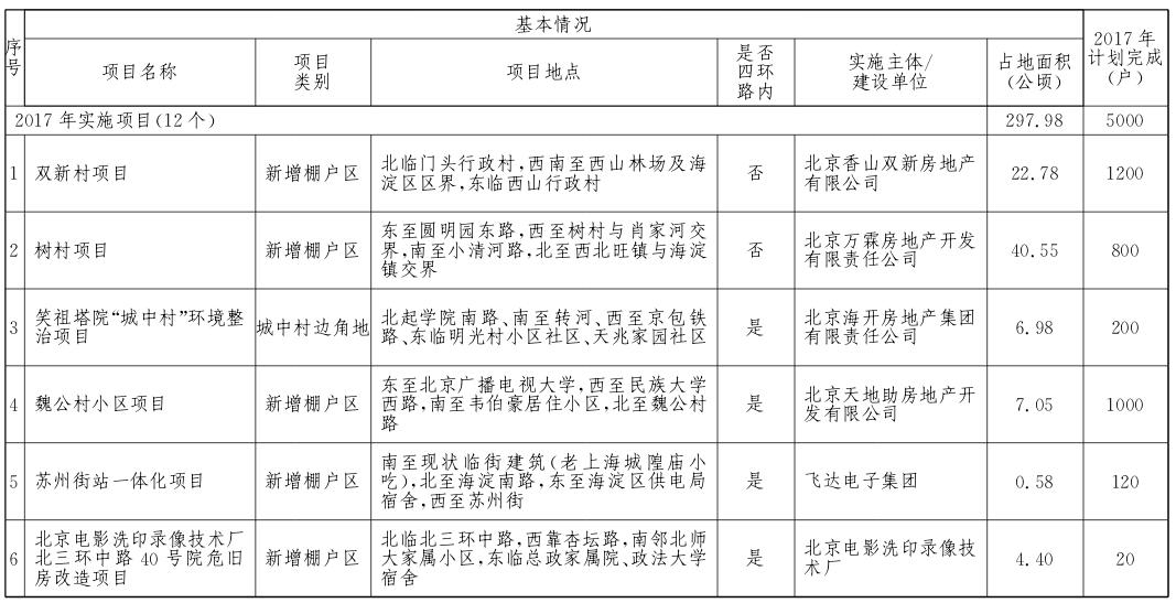海淀區(qū)2017年棚戶區(qū)改造和環(huán)境整治任務