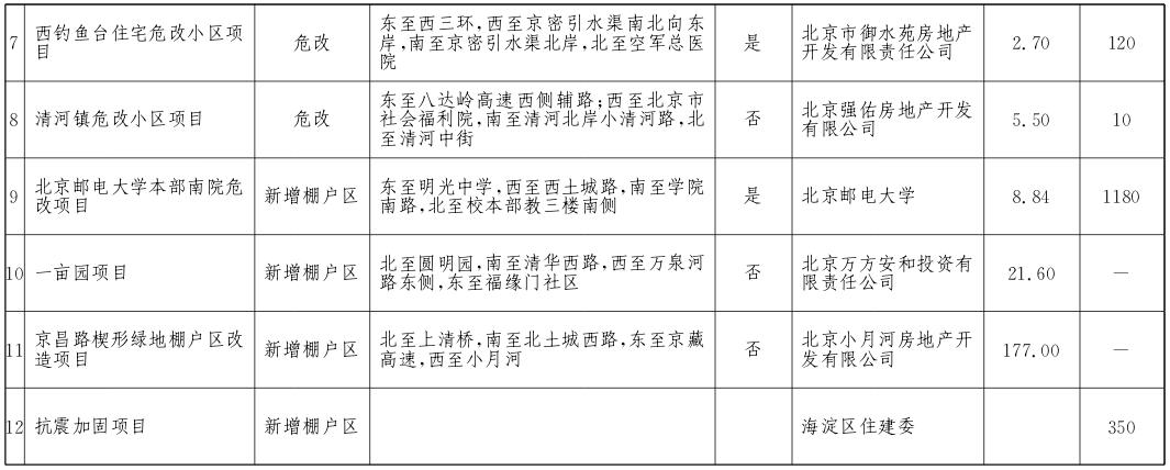 海淀區(qū)2017年棚戶區(qū)改造和環(huán)境整治任務
