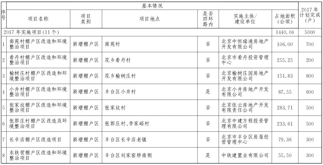 豐臺區(qū)2017年棚戶區(qū)改造和環(huán)境整治任務