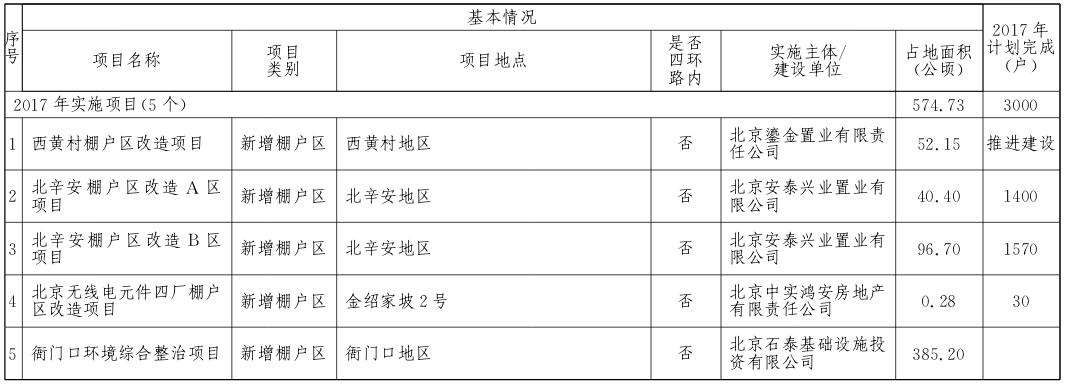 石景山區(qū)2017年棚戶區(qū)改造和環(huán)境整治任務
