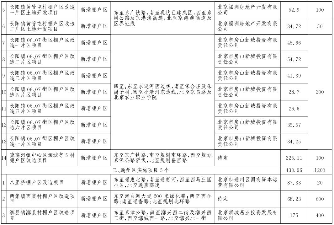 郊區(qū)2017年棚戶區(qū)改造和環(huán)境整治任務