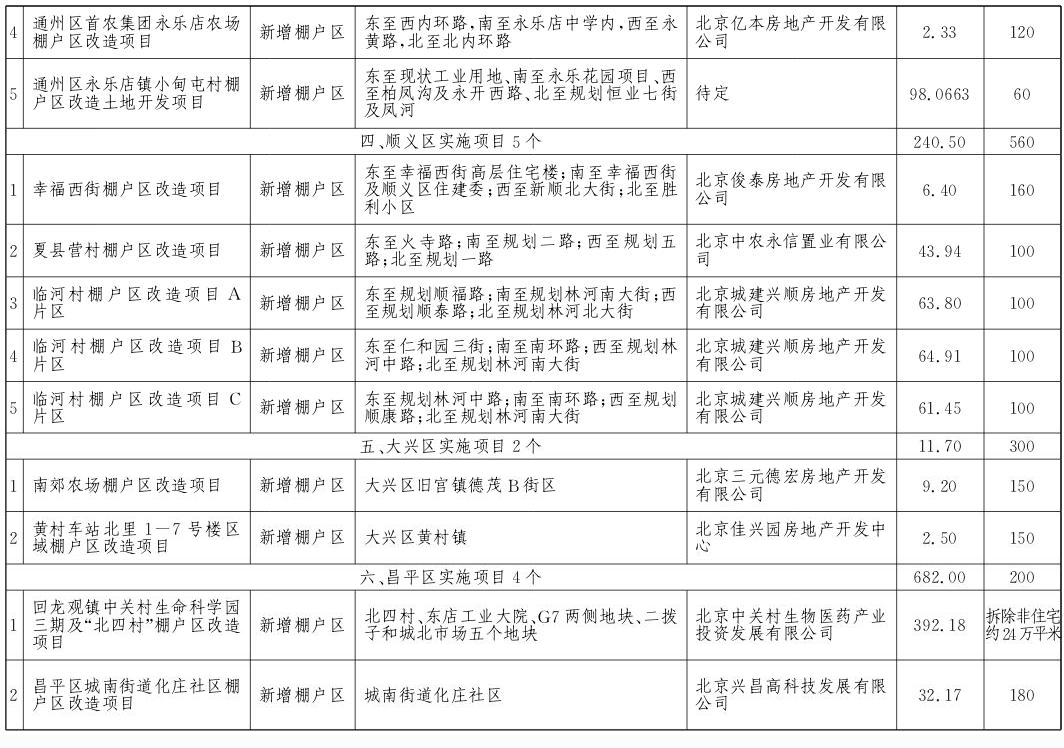 郊區(qū)2017年棚戶區(qū)改造和環(huán)境整治任務
