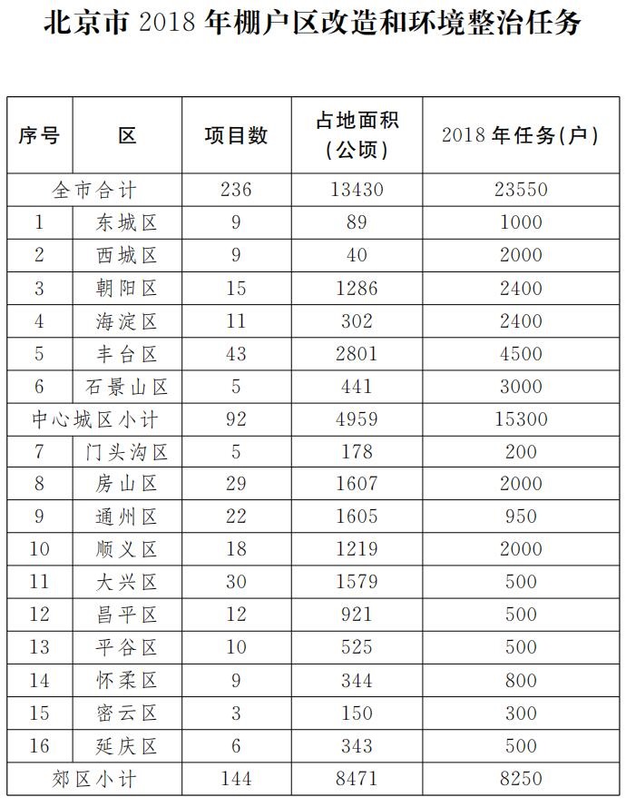 北京市2018年棚戶區(qū)改造和環(huán)境整治任務.jpg