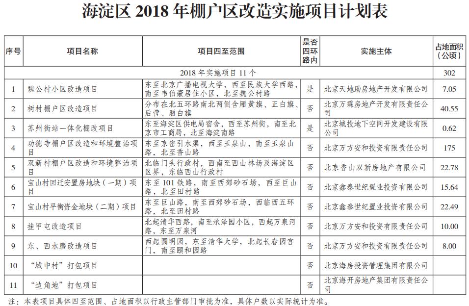 海淀區(qū)2018年棚戶區(qū)改造實施項目計劃表.jpg