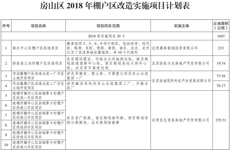 房山區(qū)2018年棚戶區(qū)改造實施項目計劃表1.jpg