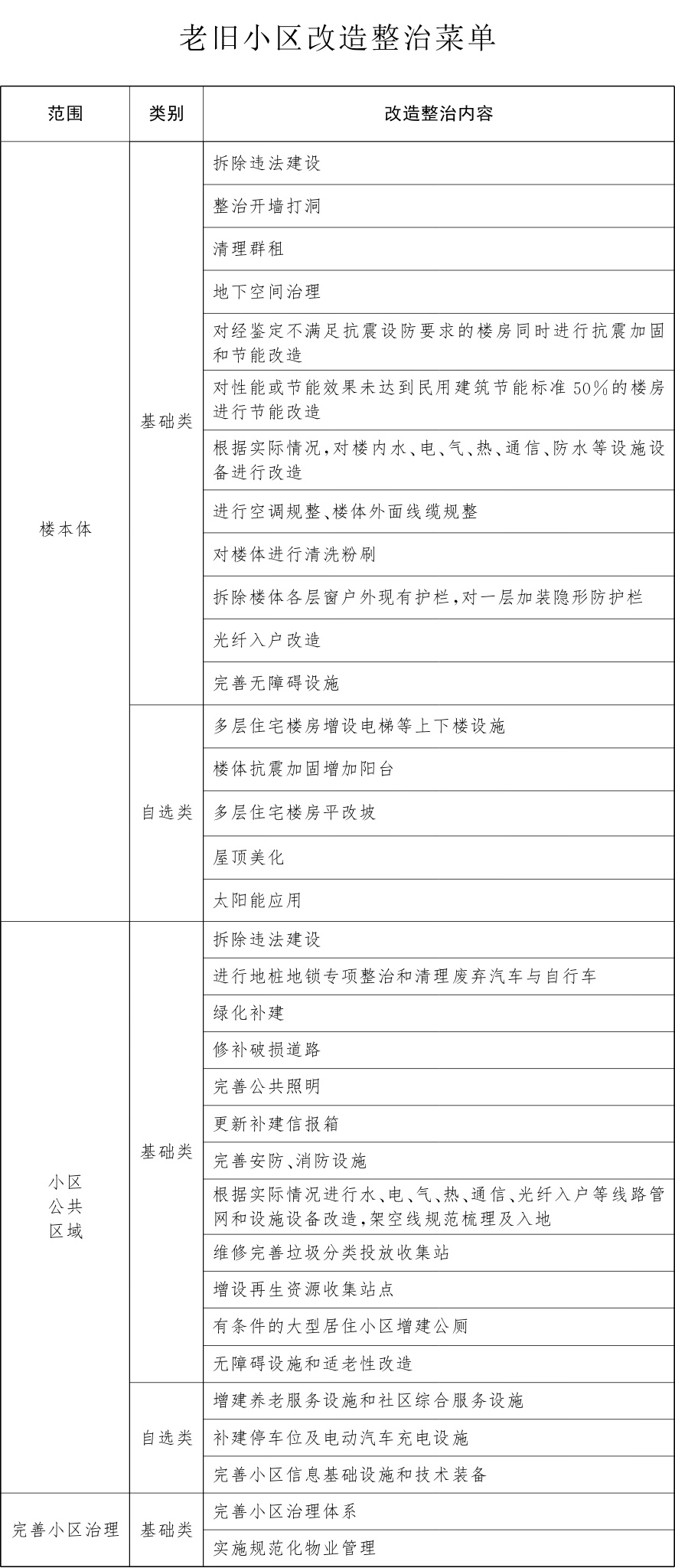 老舊小區(qū)改造整治菜單.jpg