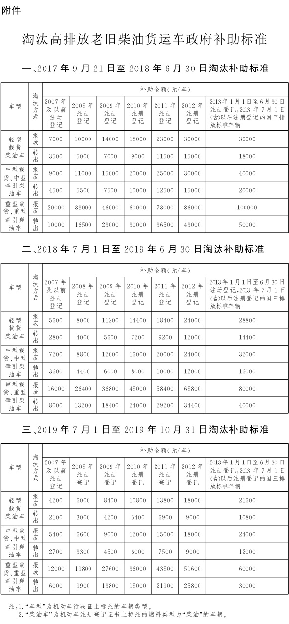 附件：淘汰高排放老舊柴油貨運車政府補助標準.jpg