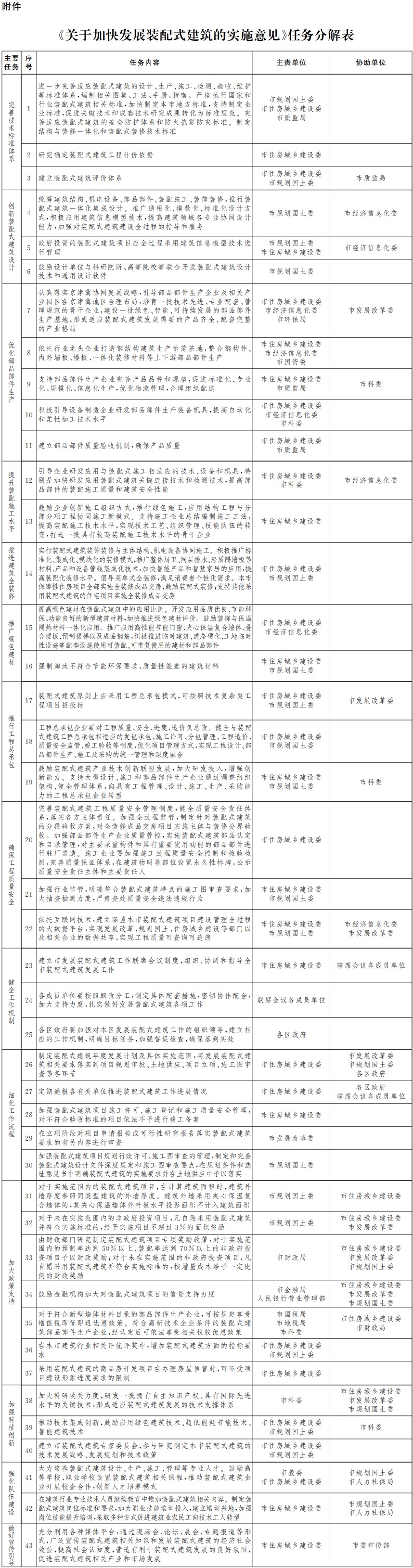 附件：《關(guān)于加快發(fā)展裝配式建筑的實施意見》任務(wù)分解表