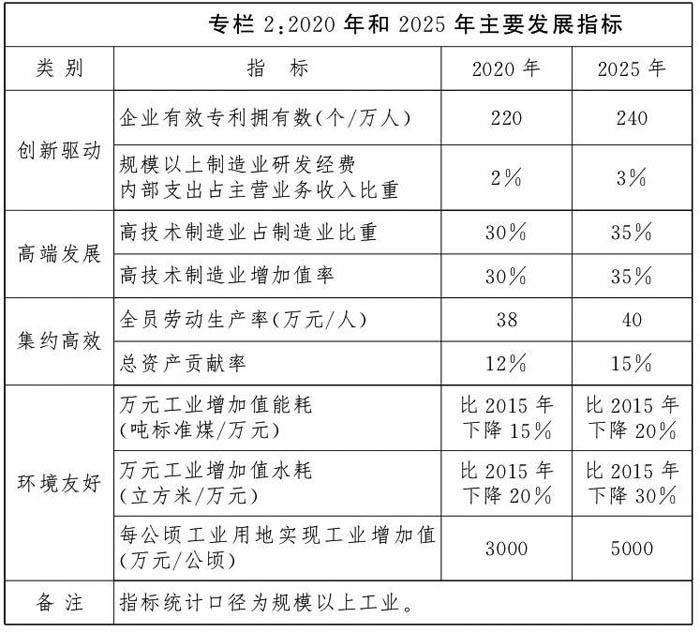 專欄2：2020年和2025年主要發(fā)展指標