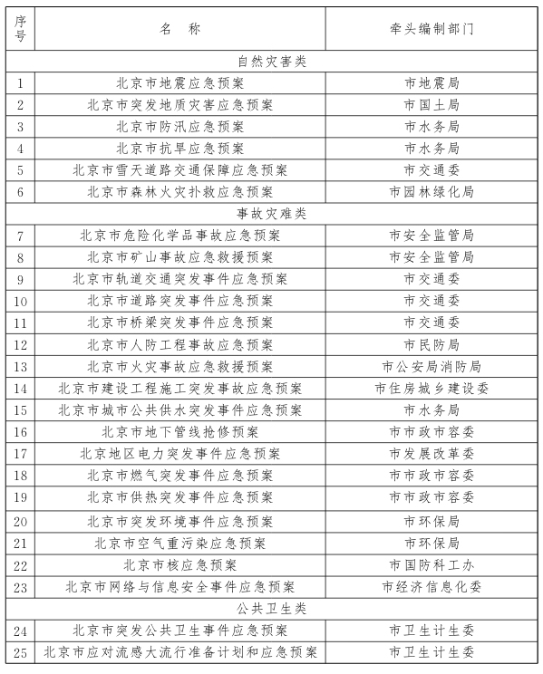 市級(jí)專項(xiàng)應(yīng)急預(yù)案目錄.jpg
