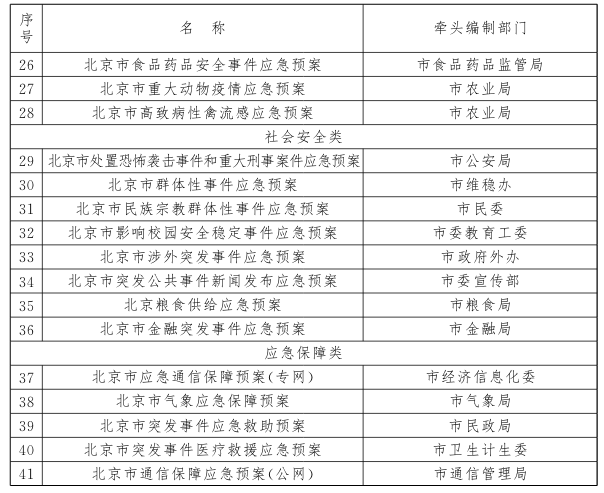 市級(jí)專項(xiàng)應(yīng)急預(yù)案目錄