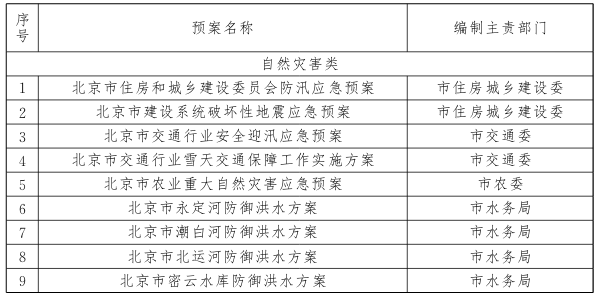 市級(jí)部門應(yīng)急預(yù)案目錄