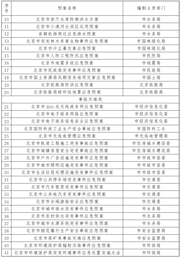 市級(jí)部門應(yīng)急預(yù)案目錄
