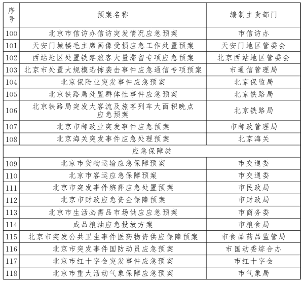 市級(jí)部門應(yīng)急預(yù)案目錄