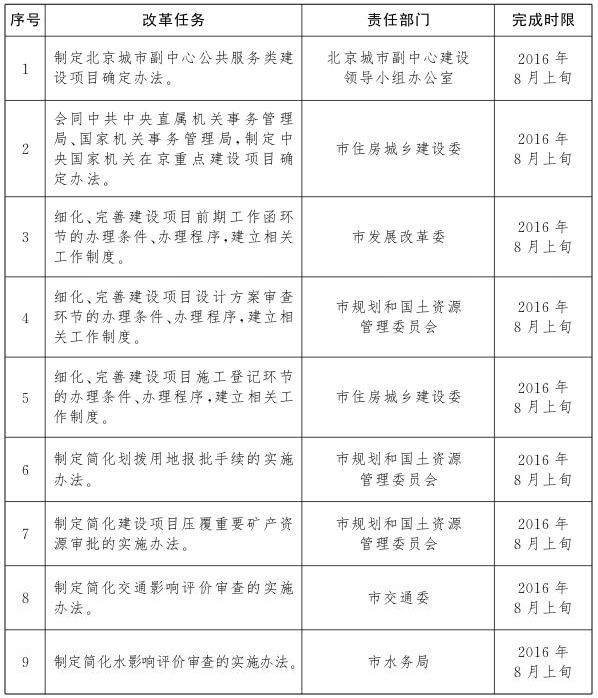 北京市公共服務(wù)類(lèi)建設(shè)項(xiàng)目投資審批改革試點(diǎn)任務(wù)分工