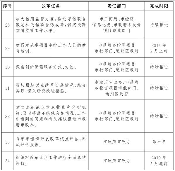 北京市人民政府關(guān)于印發(fā)北京市公共服務(wù)類(lèi)建設(shè)項(xiàng)目投資審批改革試點(diǎn)實(shí)施方案的通知