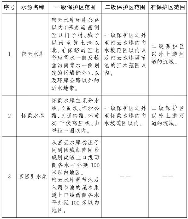 密云水庫(kù)懷柔水庫(kù)和京密引水渠飲用水水源保護(hù)區(qū)范圍匯總表.jpg