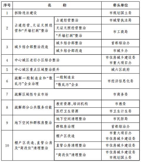 “疏解整治促提升”專項行動(2017-2020年)任務(wù)分工表