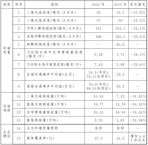 “十二五”規(guī)劃主要指標(biāo)完成情況.png