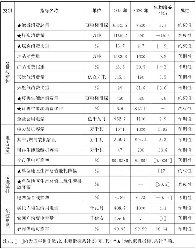 表1 “十三五”時期北京市能源發(fā)展主要目標(biāo)