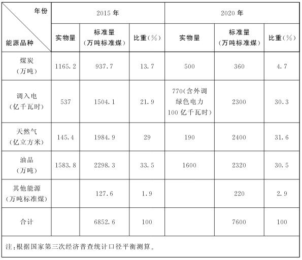 表2 2020年北京市能源消費(fèi)結(jié)構(gòu)表