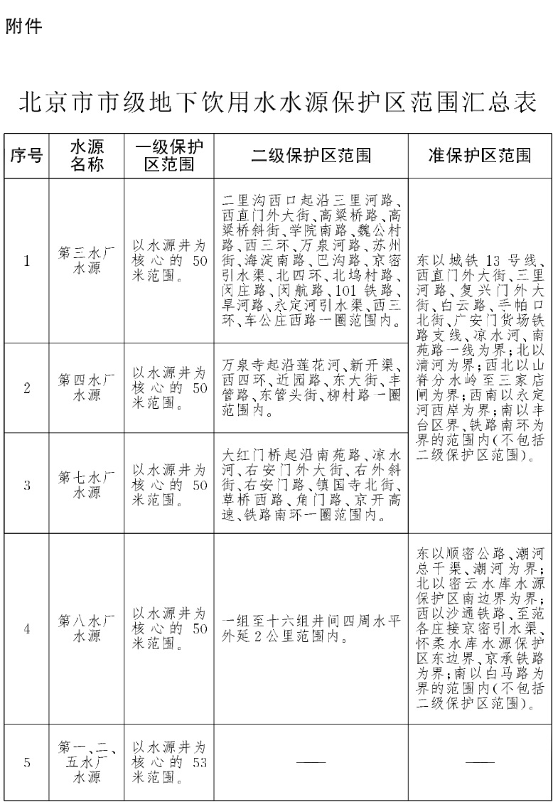 附件：北京市市級地下飲用水水源保護(hù)區(qū)范圍匯總表.jpg