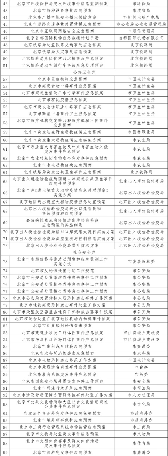 市級(jí)部門應(yīng)急預(yù)案目錄.jpg