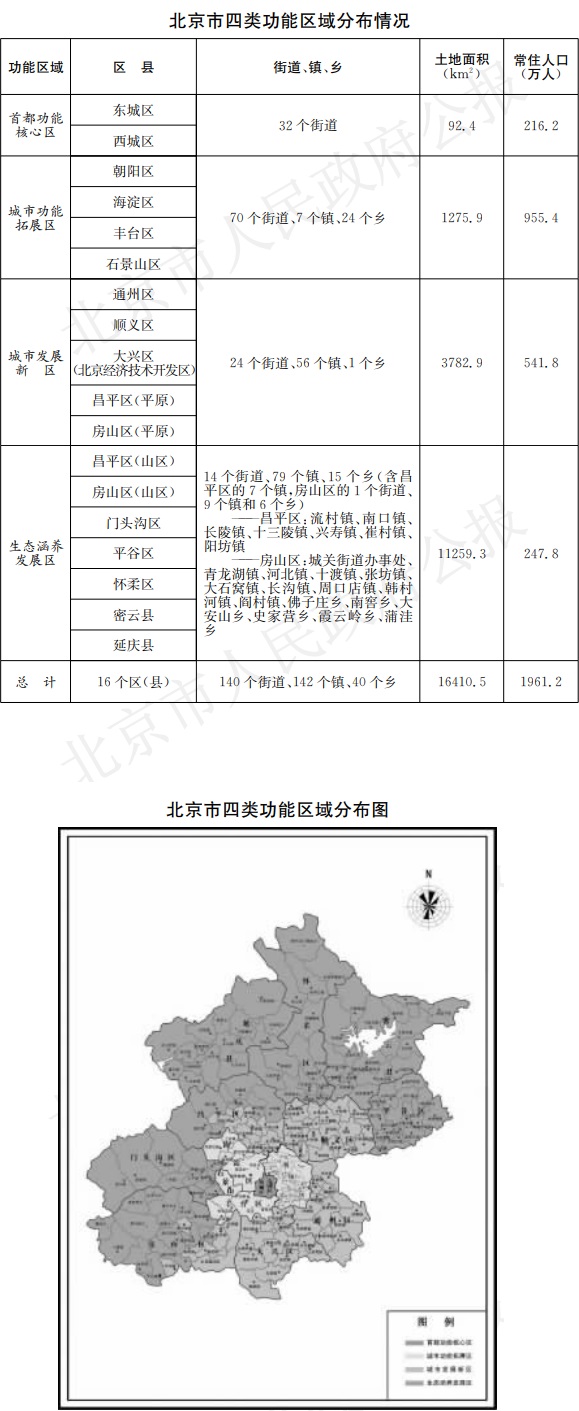 北京市四類功能區(qū)域分布情況、北京市四類功能區(qū)域分布圖.jpg