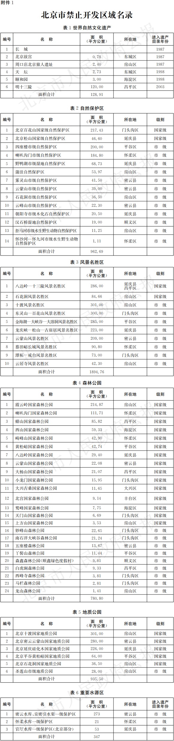 附件1：北京市禁止開發(fā)區(qū)域名錄.jpg