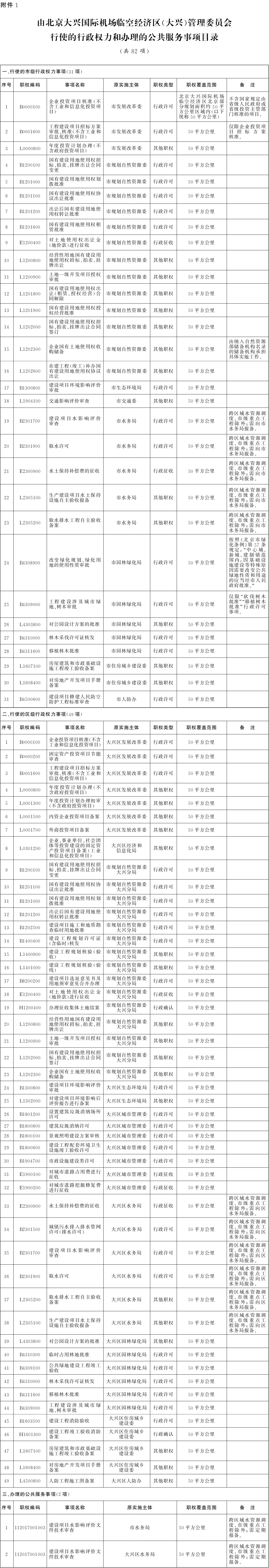 附件1：由北京大興國際機場臨空經(jīng)濟區(qū)(大興)管理委員會行使的行政權(quán)力和辦理的公共服務事項目錄.png
