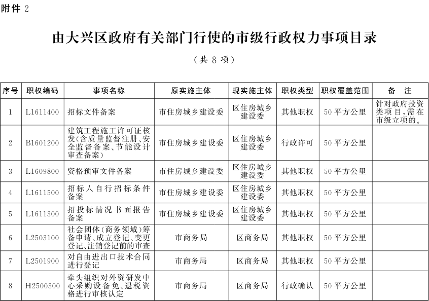 附件2：由大興區(qū)政府有關部門行使的市級行政權(quán)力事項目錄.png