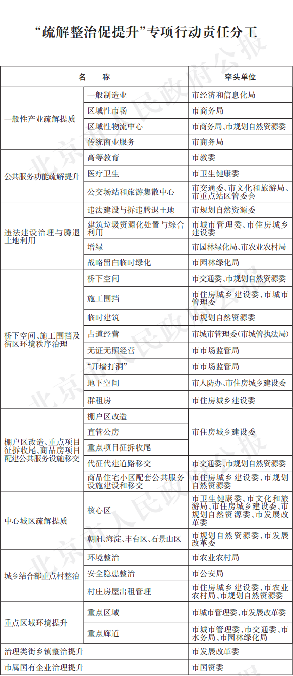 6-附件：“疏解整治促提升”專項(xiàng)行動(dòng)責(zé)任分工.png