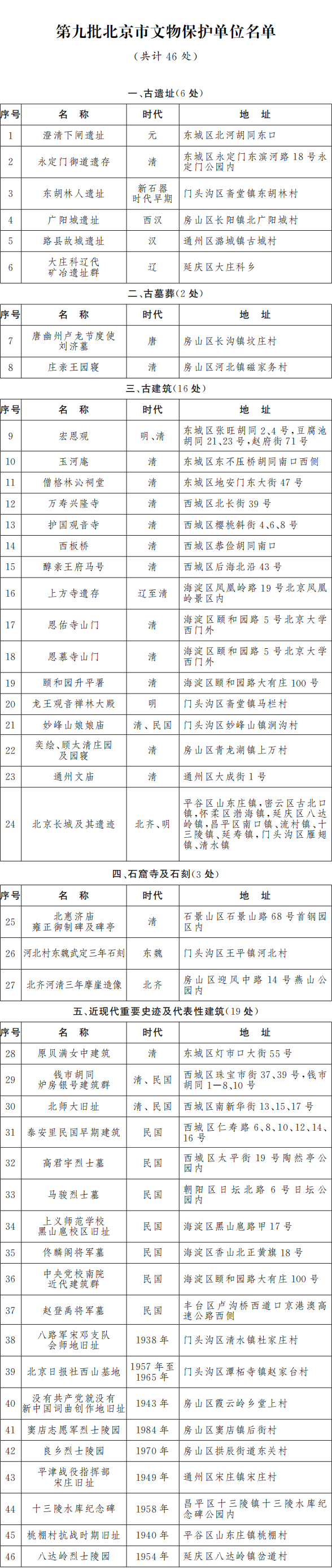 第九批北京市文物保護(hù)單位名單