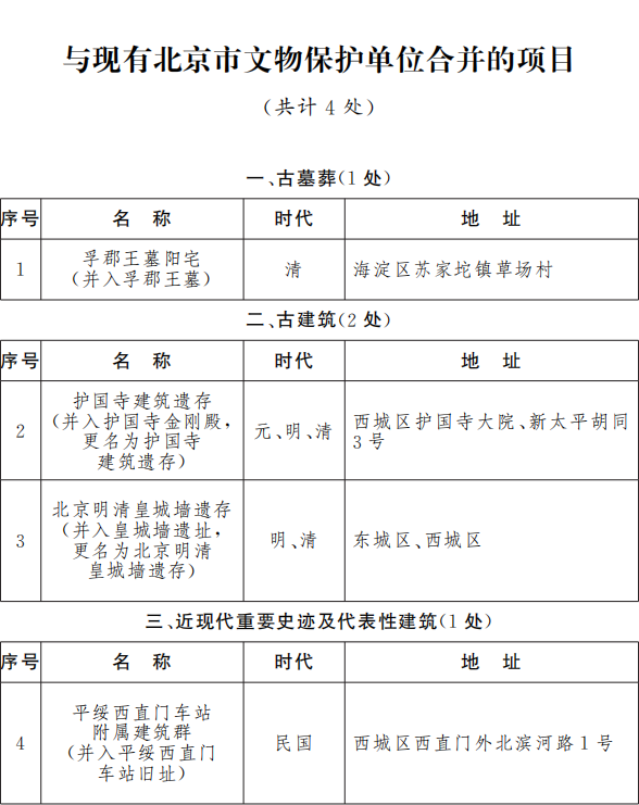與現(xiàn)有北京市文物保護(hù)單位合并的項(xiàng)目