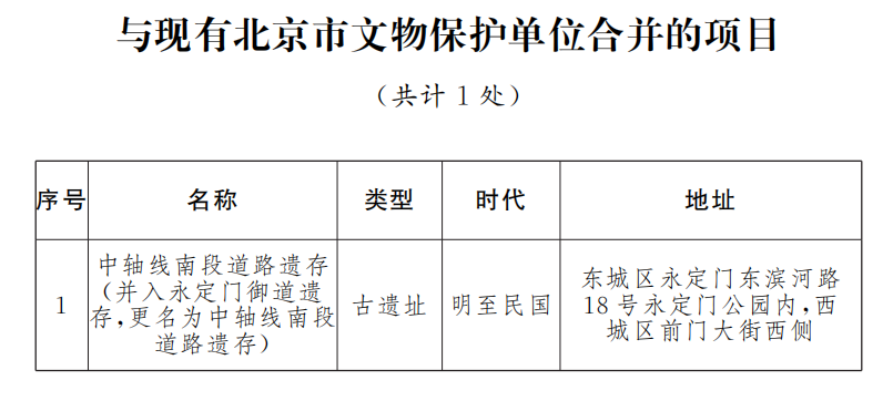 與現(xiàn)有北京市文物保護單位合并的項目