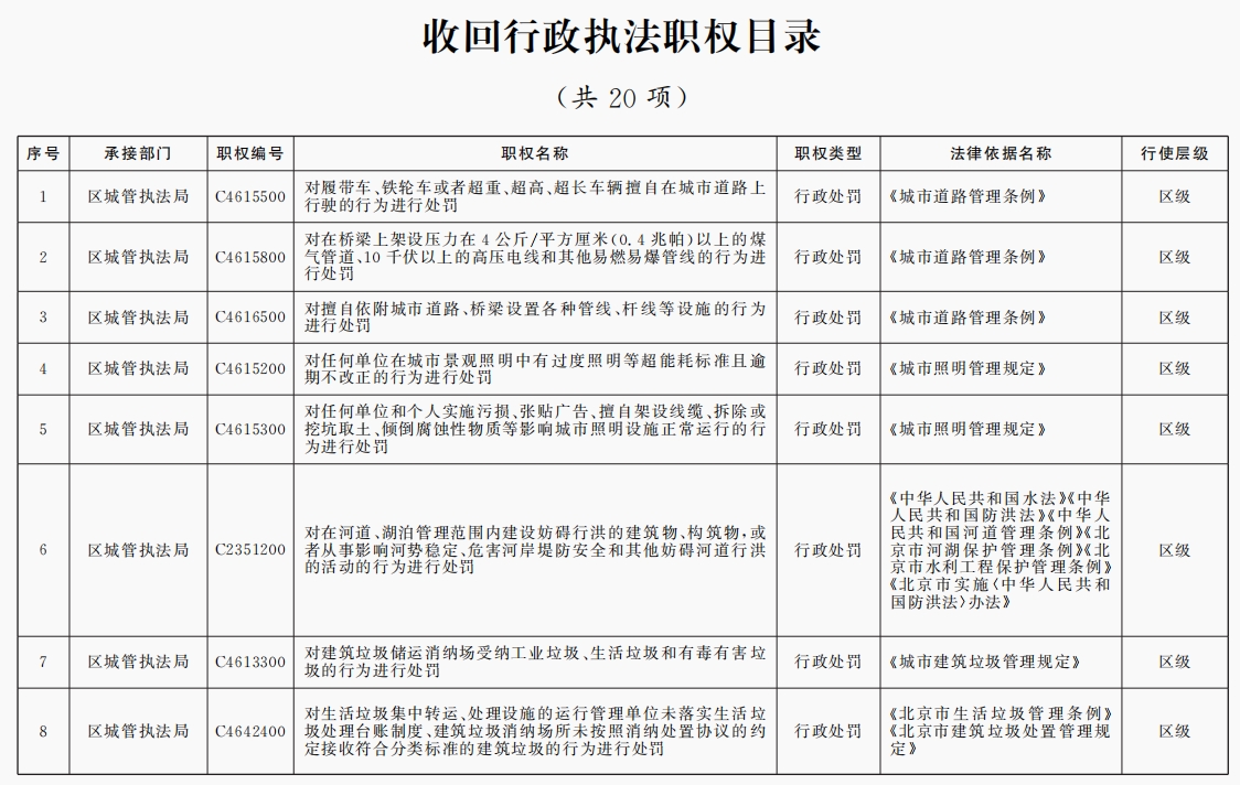 收回行政執(zhí)法職權(quán)目錄（共20項(xiàng)）